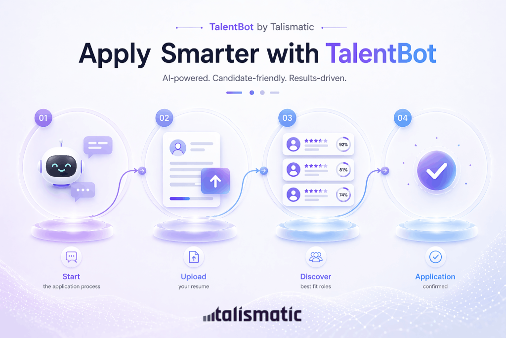 Clean, futuristic infographic showing a 4-step AI-powered job application flow with TalentBot—start, upload resume, discover best-fit roles, and application confirmation—using soft purple-blue gradients on a light background.