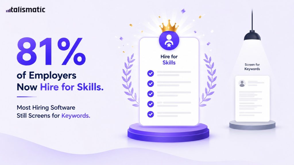 81% of Employers Now Hire for Skills. Most Hiring Software Still Screens for Keywords.